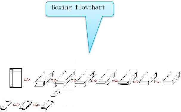 喷胶式 Diagramma di flusso della boxe 1